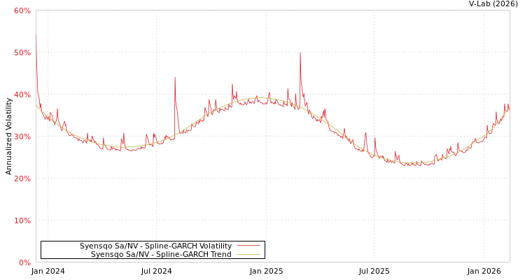 graph of Syensqo Sa/NV SGARCH