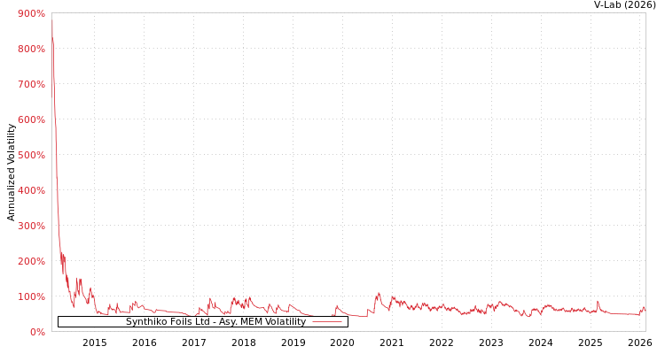 graph of Synthiko Foils Ltd AMEM