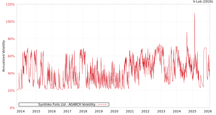graph of Synthiko Foils Ltd AGARCH