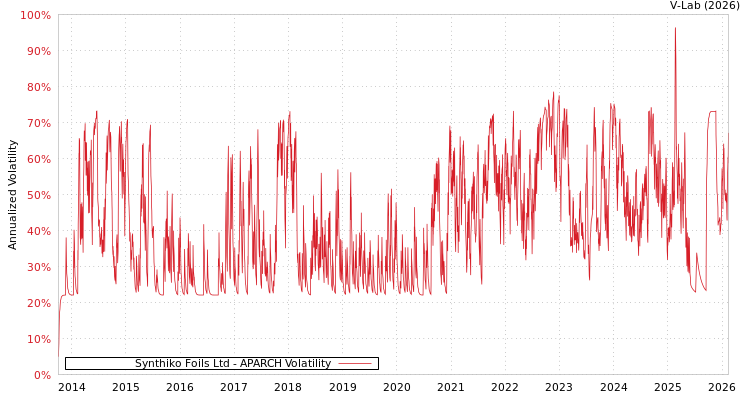 graph of Synthiko Foils Ltd APARCH