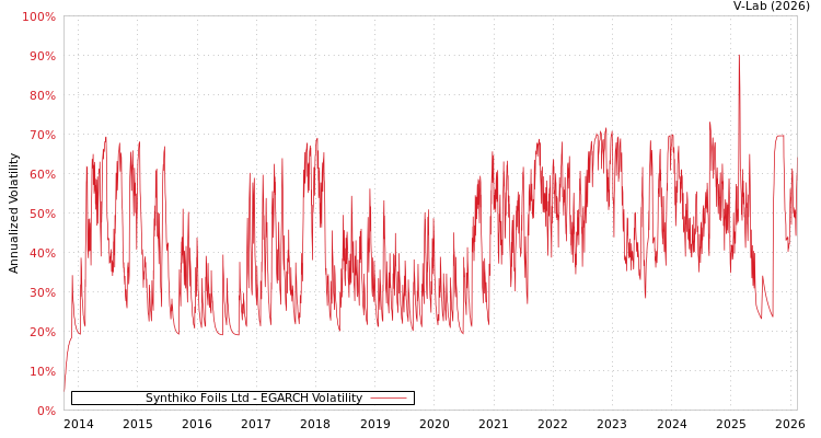 graph of Synthiko Foils Ltd EGARCH