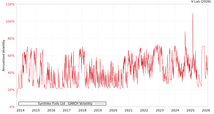 graph of Synthiko Foils Ltd GARCH