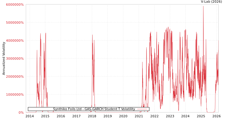 graph of Synthiko Foils Ltd GAS-GARCH-T