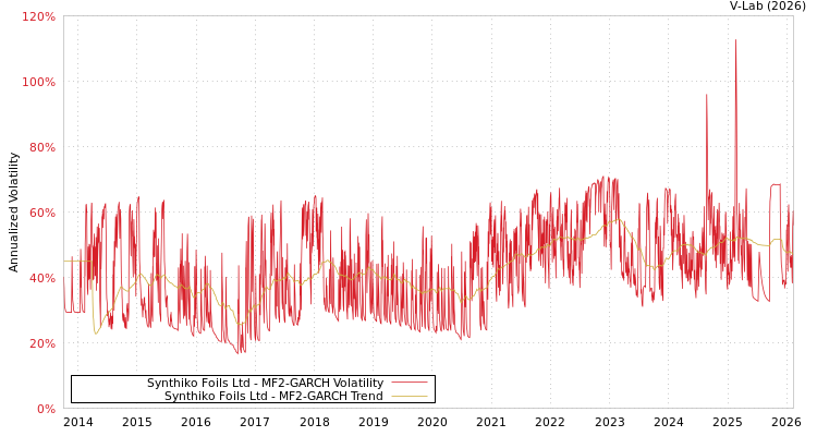 graph of Synthiko Foils Ltd MF2-GARCH