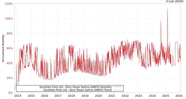graph of Synthiko Foils Ltd S0GARCH
