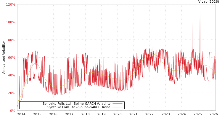 graph of Synthiko Foils Ltd SGARCH