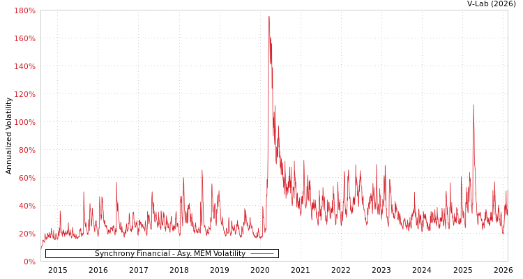 graph of Synchrony Financial AMEM