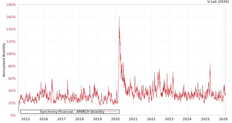 graph of Synchrony Financial APARCH