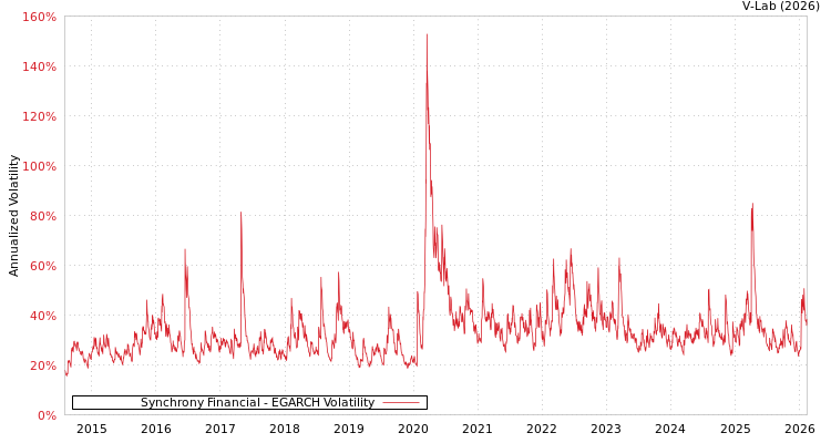 graph of Synchrony Financial EGARCH
