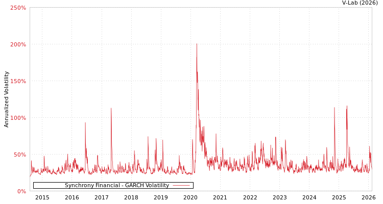 graph of Synchrony Financial GARCH