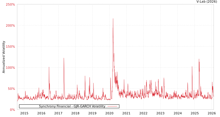 graph of Synchrony Financial GJR-GARCH