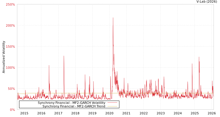graph of Synchrony Financial MF2-GARCH