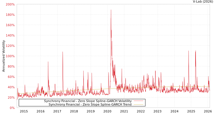 graph of Synchrony Financial S0GARCH