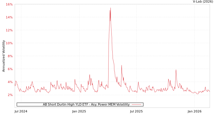 graph of AB Short Durtin High YLD ETF APMEM