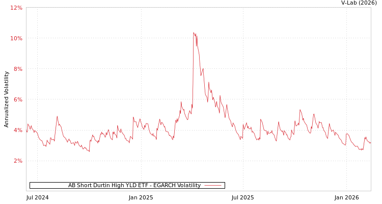 graph of AB Short Durtin High YLD ETF EGARCH