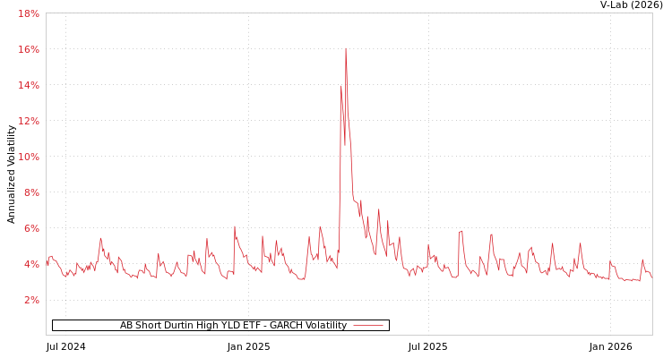 graph of AB Short Durtin High YLD ETF GARCH