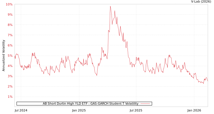 graph of AB Short Durtin High YLD ETF GAS-GARCH-T