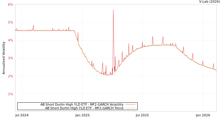 graph of AB Short Durtin High YLD ETF MF2-GARCH