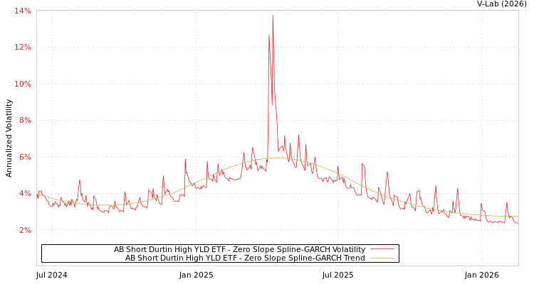 graph of AB Short Durtin High YLD ETF S0GARCH