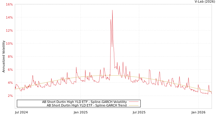 graph of AB Short Durtin High YLD ETF SGARCH