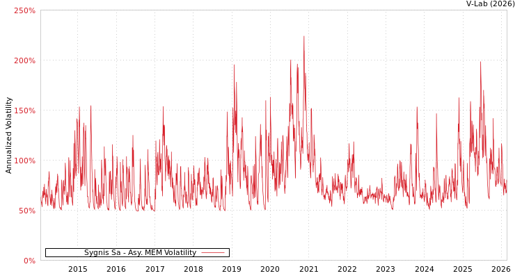 graph of Sygnis Sa AMEM