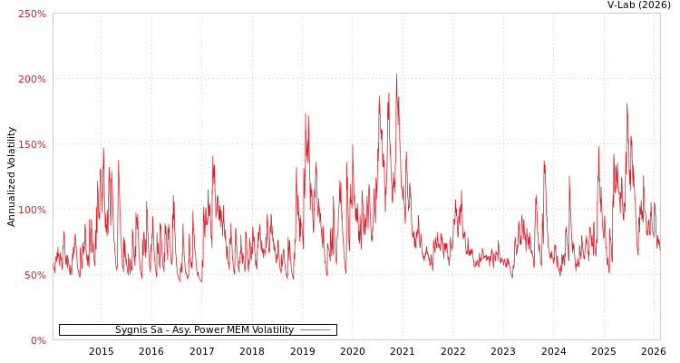 graph of Sygnis Sa APMEM