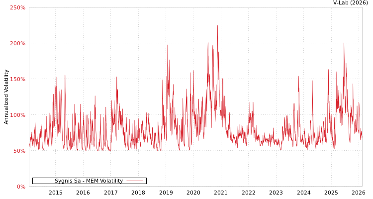 graph of Sygnis Sa MEM