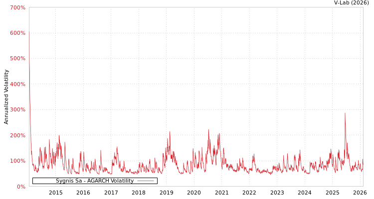 graph of Sygnis Sa AGARCH
