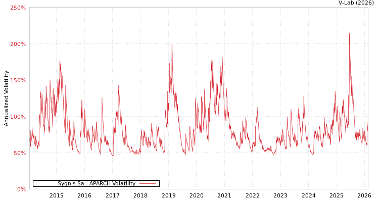 graph of Sygnis Sa APARCH