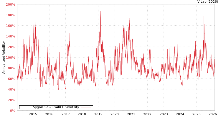 graph of Sygnis Sa EGARCH