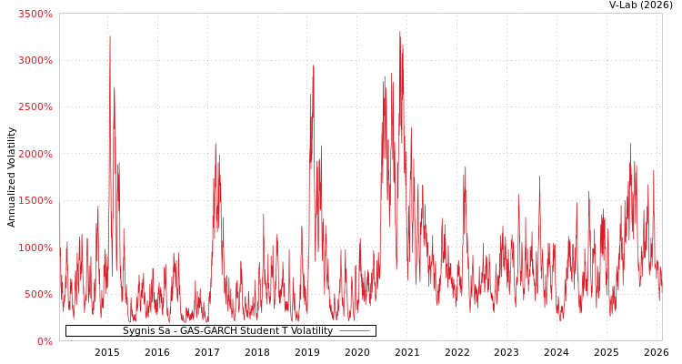 graph of Sygnis Sa GAS-GARCH-T