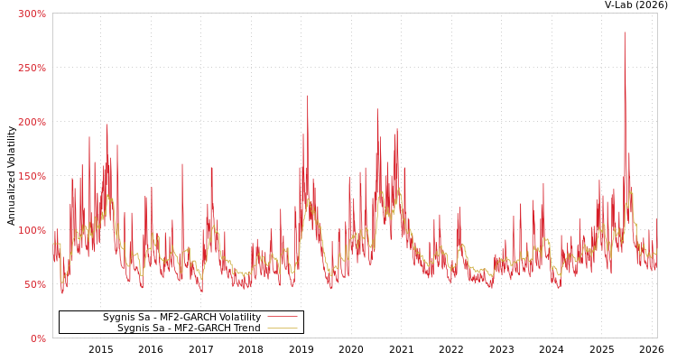 graph of Sygnis Sa MF2-GARCH
