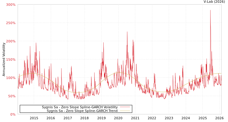 graph of Sygnis Sa S0GARCH