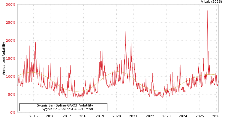graph of Sygnis Sa SGARCH