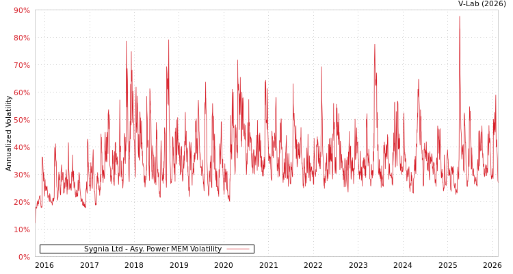 graph of Sygnia Ltd APMEM