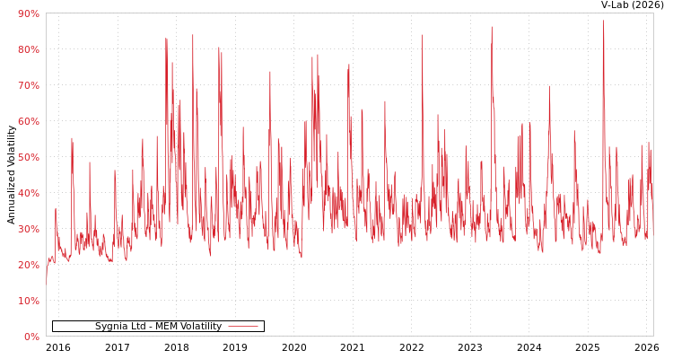 graph of Sygnia Ltd MEM