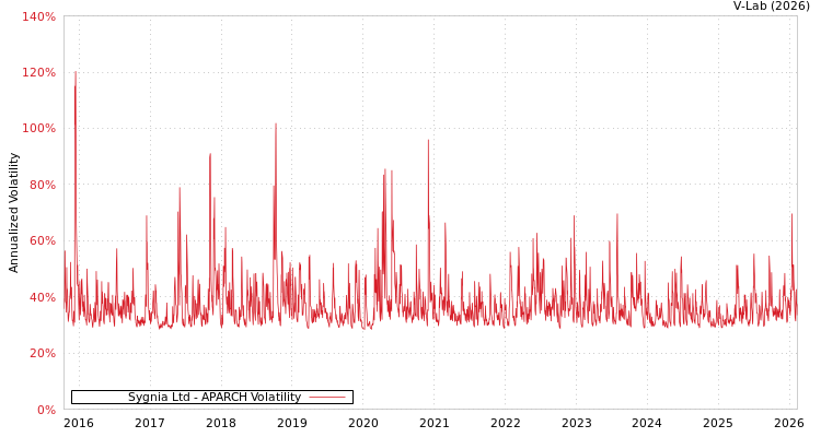 graph of Sygnia Ltd APARCH