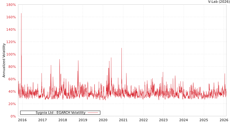 graph of Sygnia Ltd EGARCH