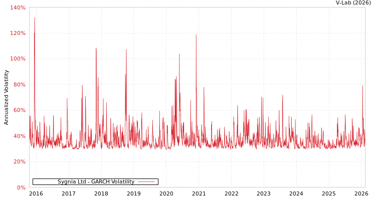 graph of Sygnia Ltd GARCH