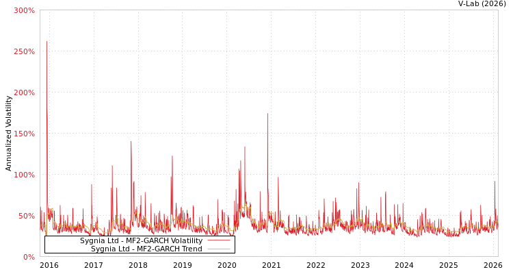 graph of Sygnia Ltd MF2-GARCH