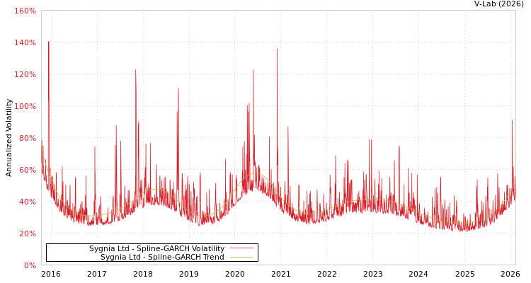 graph of Sygnia Ltd SGARCH
