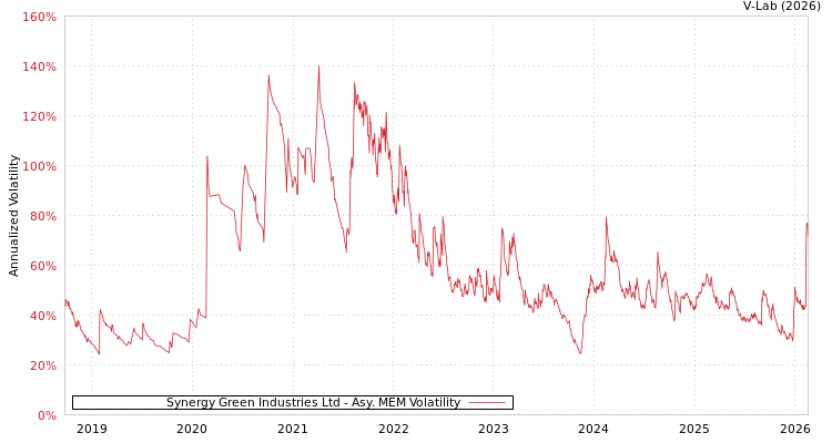 graph of Synergy Green Industries Ltd AMEM