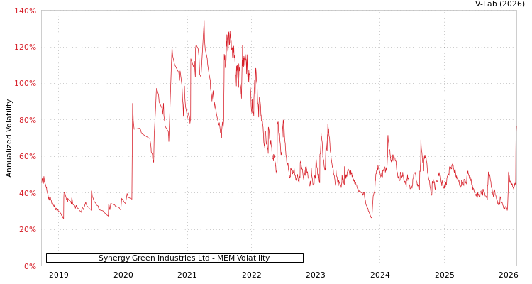 graph of Synergy Green Industries Ltd MEM