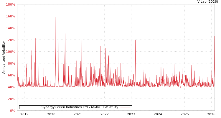 graph of Synergy Green Industries Ltd AGARCH