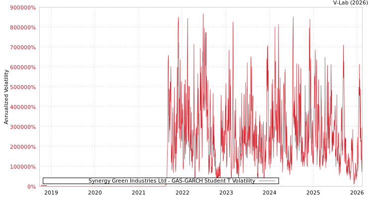graph of Synergy Green Industries Ltd GAS-GARCH-T