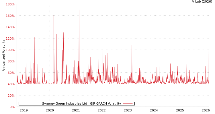 graph of Synergy Green Industries Ltd GJR-GARCH