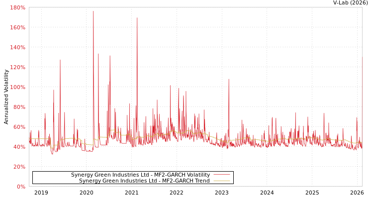 graph of Synergy Green Industries Ltd MF2-GARCH