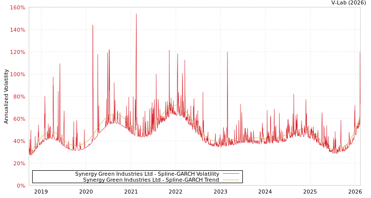 graph of Synergy Green Industries Ltd SGARCH