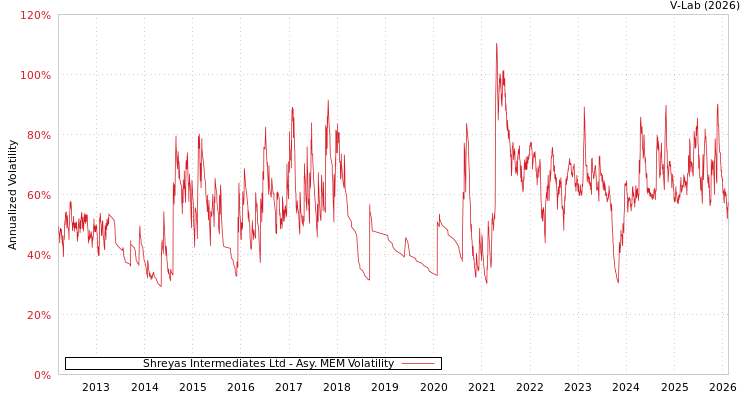 graph of Shreyas Intermediates Ltd AMEM