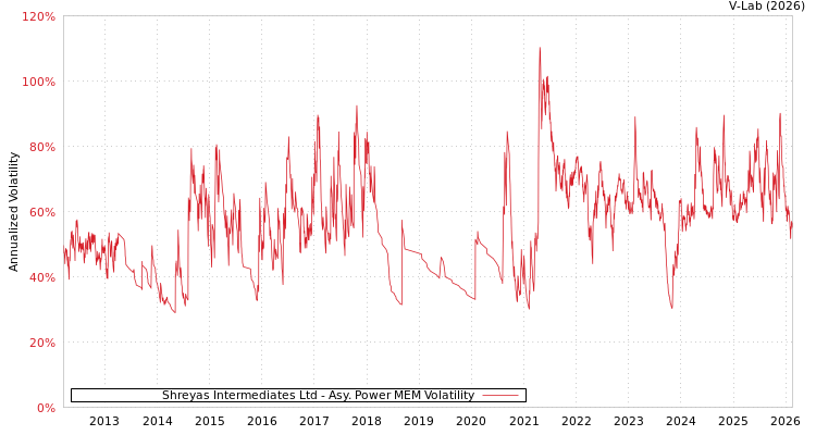 graph of Shreyas Intermediates Ltd APMEM